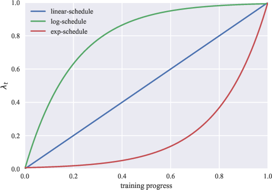 training signal schedules