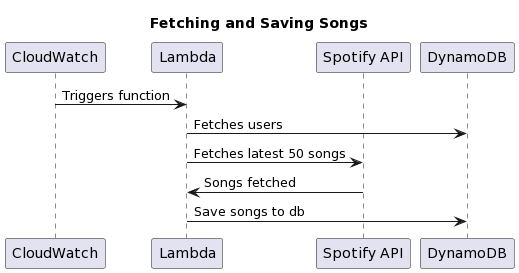 Sequence Diagram